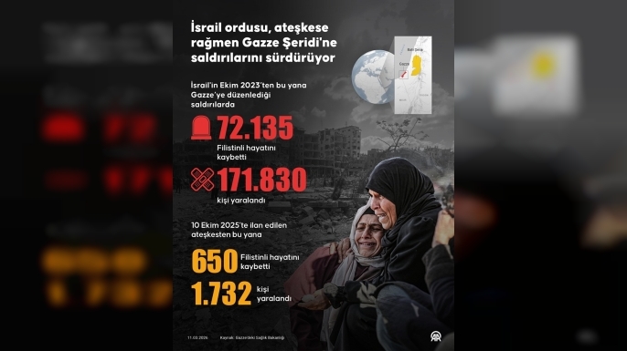 İsrail'in Gazze Şeridi'ne saldırılarında can kaybı 72 bin 135'e yükseldi